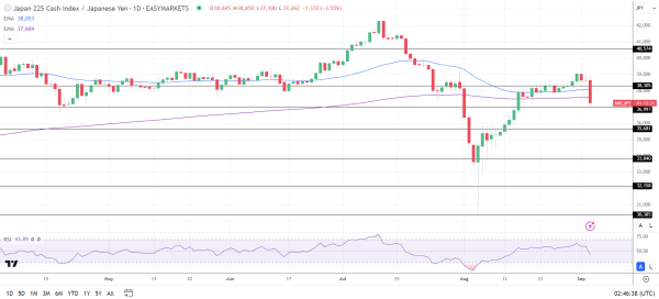 Nikkei tumbles on tech sell-off and Yen strength.