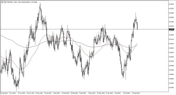 NZD/USD Forecast Today - 04/09: NZD Falls on Tuesday (Chart)