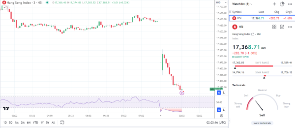 Hang Seng Index extended its losses from the PMI.