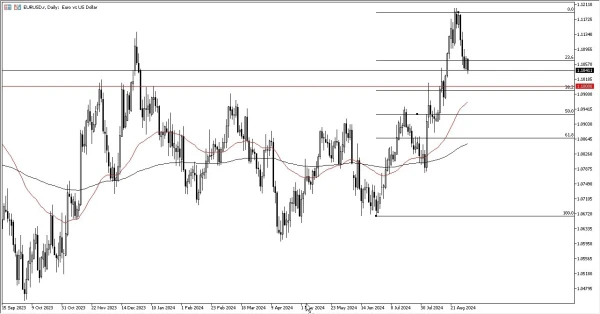 EUR/USD Forecast Today 04/09: Key 1.10 Support Level (graph)