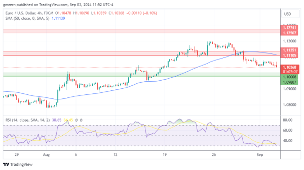 EUR/USD