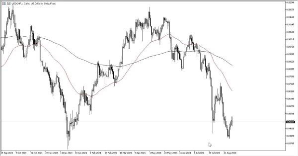 USD/CHF Forecast Today- 04/09: USD Stabilizes vs CHF (Chart)