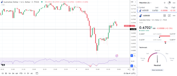 AUD/USD drops on weak PMI numbers.