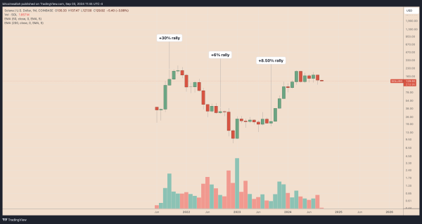 SOL/USD monthly price chart