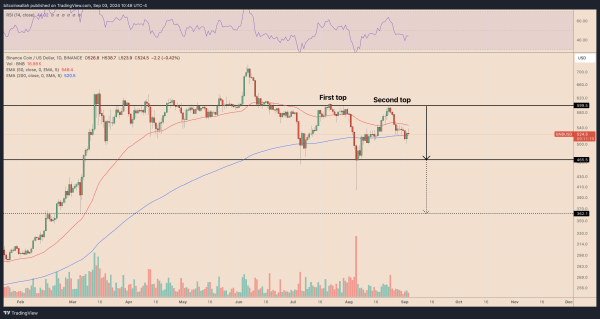 BNBUSD daily price chart