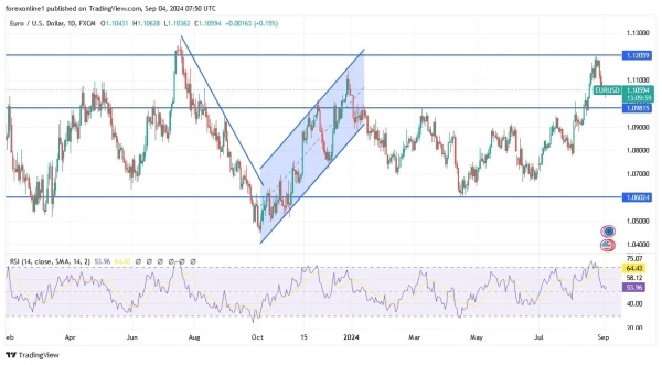 EUR/USD Analysis Today 04/09: USD Nears Two-Week High (graph)