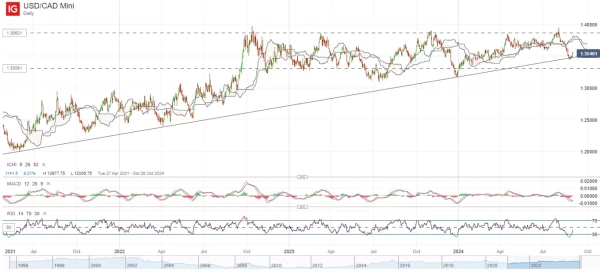 USD/CAD Mini