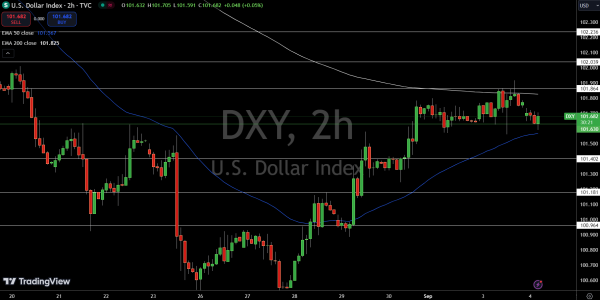 Dollar Index Price Chart - Source: Tradingview