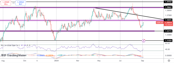 CAD Drops Ahead of Expected BOC Rate Cut Today