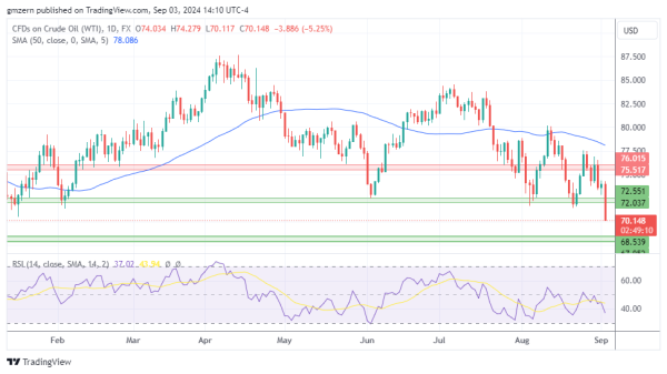 WTI Oil