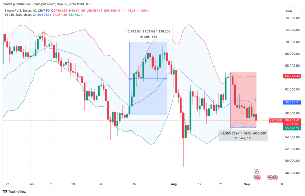 Bitcoin Price Analysis | BTCUSD | TradingView