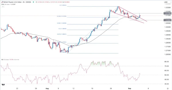 GBP/USD Signal Today - 05/09: Wedge Pattern Gain (Chart)