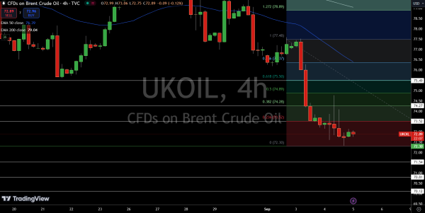 Brent Price Chart