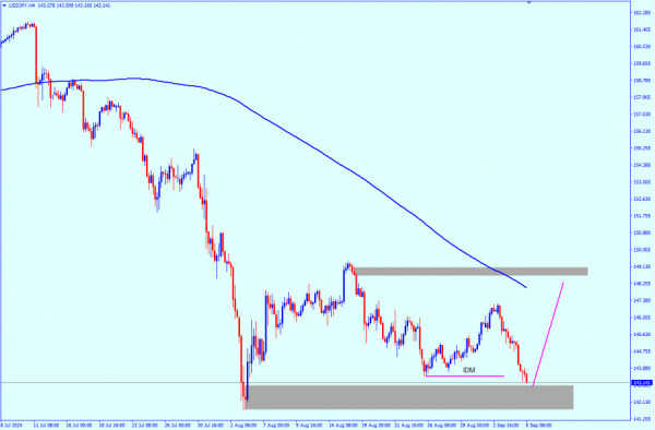 USD/JPY: outlook on September 5