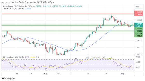 GBP/USD