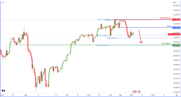 US30 | Bearish Reversal