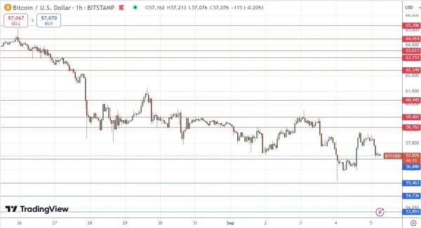 BTC/USD Signal Today - 05/09: Support Post-Selloff (Chart)