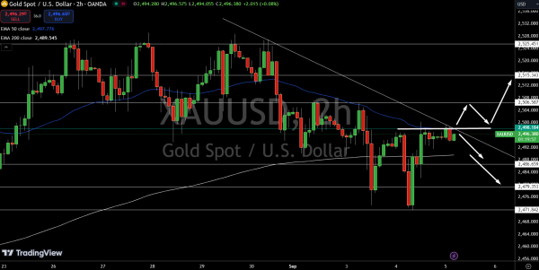 Gold – Chart