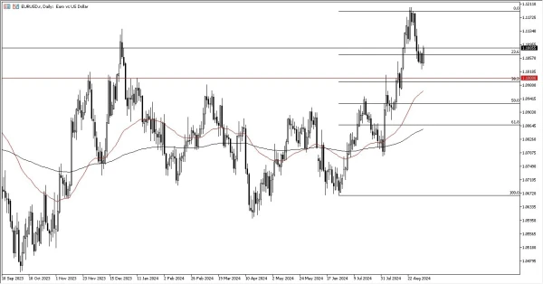 EUR/USD Forecast tODAY - 05/09: EUR Rallies vs USD (Chart)