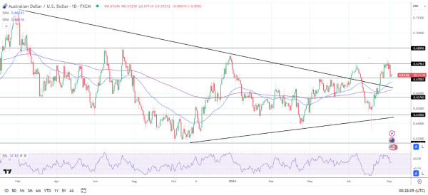 AUD/USD Daily Chart sends bullish price signals.