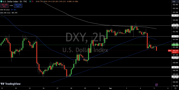 Dollar Index Price Chart - Source: Tradingview