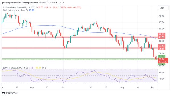 Brent Oil