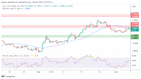 EUR/USD