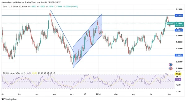 EUR/USD Analysis Today 05/09: Halt to Selling (graph)