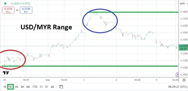 USD/MYR Analysis Today - 05/09:Test Before Jobs Data (Chart)