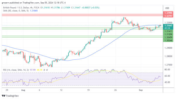 GBP/USD