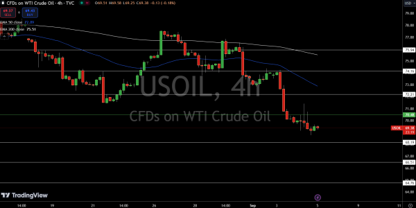 WTI Price Chart