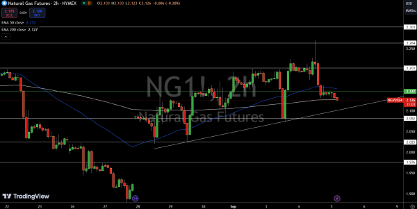 Natural Gas (NG) Price Chart