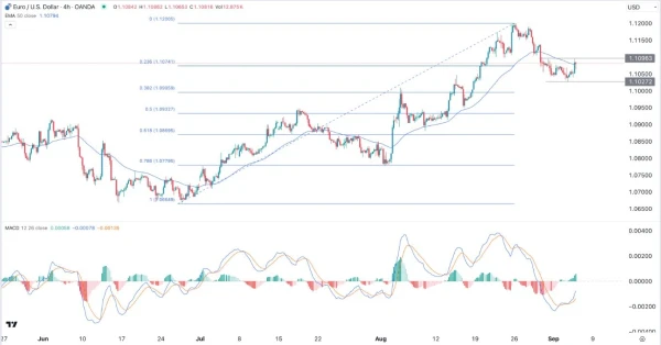 EUR/USD Signal Today - 05/09: Range Pre-Jobs Report (Chart)