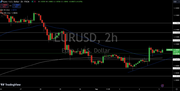 EUR/USD Price Chart - Source: Tradingview