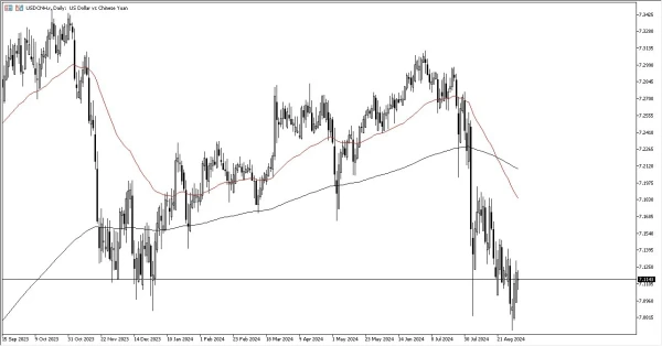 USD/CNH Forecast Today 05/09: Holds Key Support (graph)