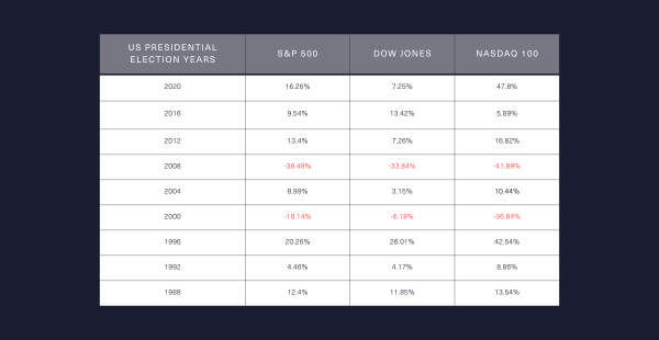 table showing the price of the US indices during the past few US elections