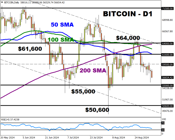 Bitcoin D1