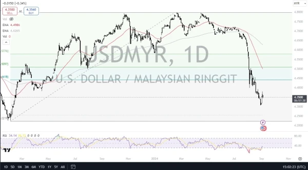 USD/MYR Signal Today - 05/09: MYR Fights Greenback (Chart)