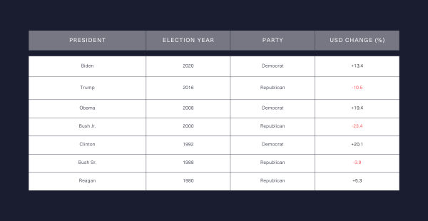 table showing the price of the US dollar during the past few US elections