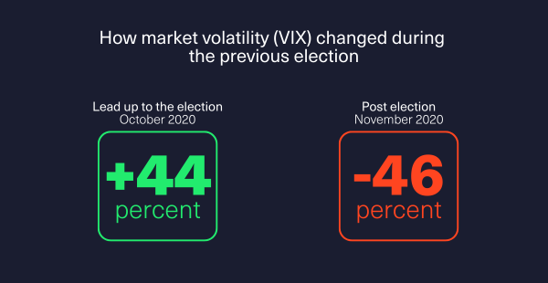 infographic showing how the VIX market volatility changes during a US election