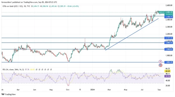 Gold Analysis Today 05/09: Buying is Best Strategy (graph)