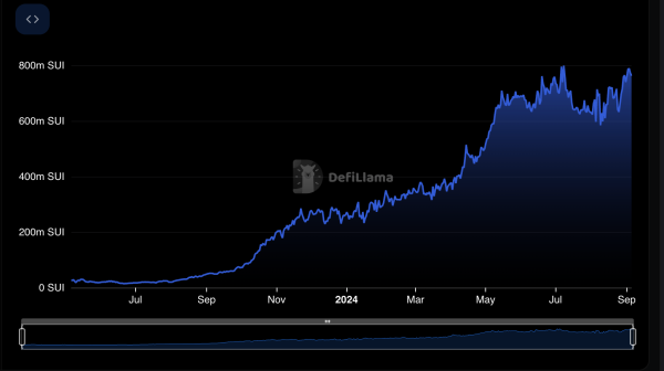 Sui TVL performance 2024
