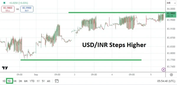 USD/INR Analysis Today - 05/09: Apex Flirtation (Chart)