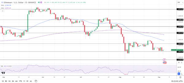 ETH Daily Chart sends bearish price signals.