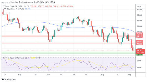 WTI Oil