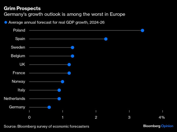 Grim Prospects | Germany's growth outlook is among the worst in Europe