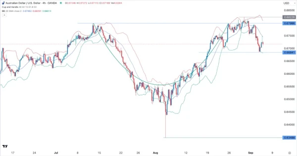 AUD/USD Signal Today - 05/09: Stabilizes Pre-NFP (Chart)