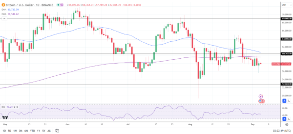 BTC Daily Chart sends bearish price signals.