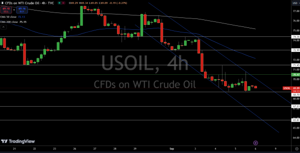 WTI Price Chart