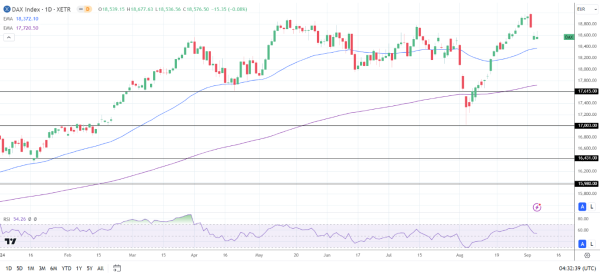 DAX Daily Chart sends bullish price signals.